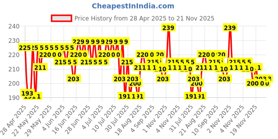 amazon.in layer'r Layer’r Wottagirl Exotic Rose Body Splash, 135 ml | Intense Rose Notes with All-Day Freshness | Skin-Friendly & Non-Irritating Everyday Fragrance | Ideal for Women layer'r Price History Graph from 28 Apr 2025 to 21 Nov 2025