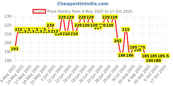 amazon.in Layer'r Wottagirl Fresh Citrus Body Splash for Women, 135ml Price History Graph from 4 May 2025 to 15 Oct 2025