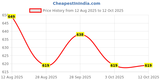 amazon.in Layer'r Wottagirl Fresh Citrus Fragrant Body Splash + Wottagirl Vanilla Twist Fragrant Body Splash + Wottagirl Secret Crush Fragrant Body Splash layer'r Price History Graph from 12 Aug 2025 to 11 Oct 2025