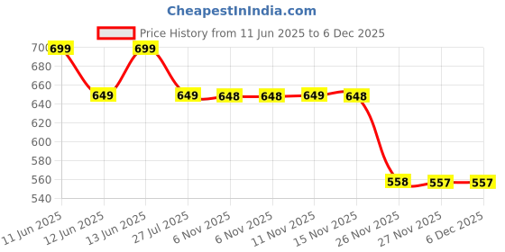amazon.in Layer'r Wottagirl Lavender Breeze, Exotic Rose, Sandal Bliss Liquid Body Splash Long Lasting Fragrance Combo Pack Of 3 (For Women 135Ml Each) layer'r Price History Graph from 11 Jun 2025 to 5 Dec 2025