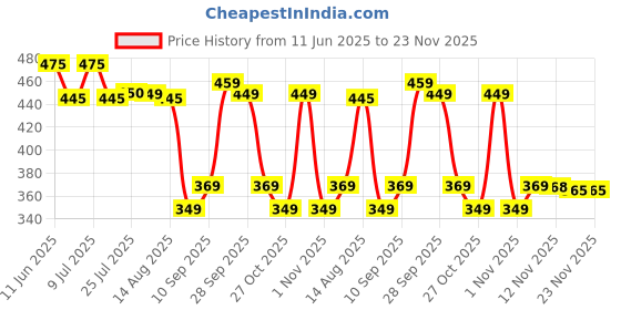amazon.in Layer'r Wottagirl Mystic Island And Vanilla Twist Perfume Body Spray Pack Of 2 Combo (135Ml Each) Perfume Body Spray - For Women (270 Ml, Pack Of 2) Price History Graph from 11 Jun 2025 to 20 Nov 2025