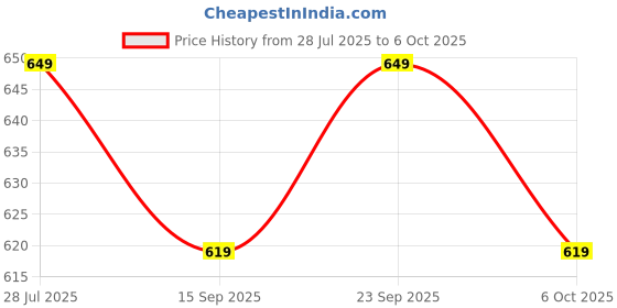 amazon.in Layer'r Wottagirl Pure paradise Secret Crush Spell Bound Body Spray Combo Of 3 Price History Graph from 28 Jul 2025 to 6 Oct 2025