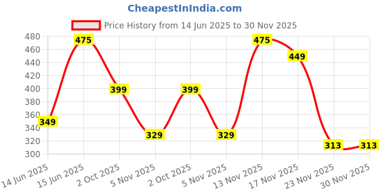 amazon.in LAYER'R Wottagirl Spell Bound Body Spray 2Pcs Body Spray - For Women (270 ml, Pack of 2) Price History Graph from 14 Jun 2025 to 30 Nov 2025