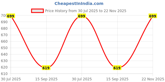 amazon.in Layer'r Wottagirl Spell Bound Fragrant Body Splash + Wottagirl Pure Paradise Fragrant Body Splash + Wottagirl Spell Amber Kiss Fragrant Body Splash Price History Graph from 30 Jul 2025 to 22 Nov 2025