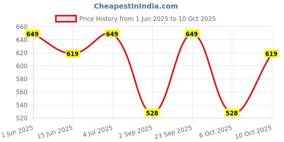 amazon.in Layer'r Wottagirl Vanilla Twist Pink Angle Mystic Island Body Spray Combo Of 3 Price History Graph from 1 Jun 2025 to 10 Oct 2025