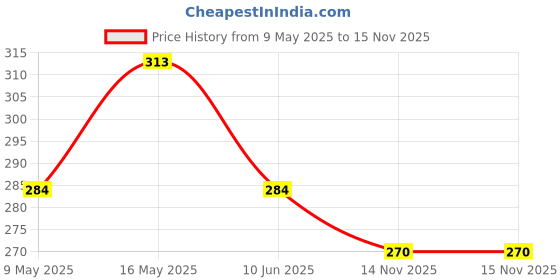 amazon.in Layer'r Wottagirl Wood Body Splash Spray For Women, 25Ml (Pack Of 4) Price History Graph from 9 May 2025 to 15 Nov 2025