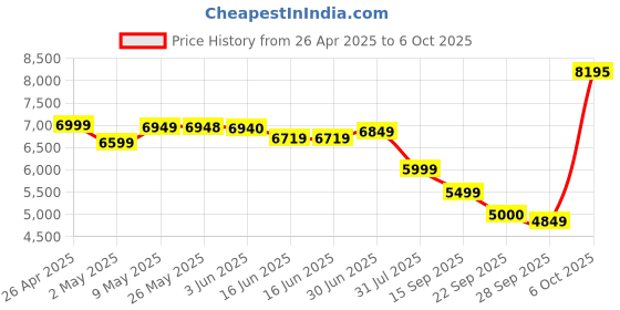 amazon.in Layers Anarc Smart Watch–1.85” AMOLED Octagonal Display I Stainless Steel–Designed in London I HiSilicon Processor I 6-axis Motion Sensor I Precise Heart Rate & SpO2 Monitoring I IP68 Water Resistant Price History Graph from 26 Apr 2025 to 5 Oct 2025