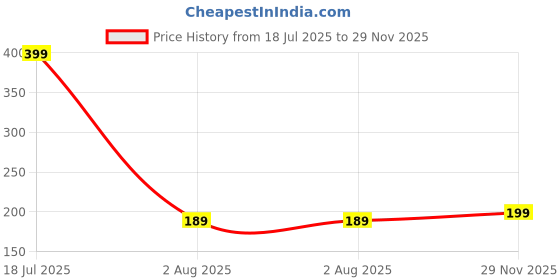 amazon.in Layers Micro Satin Silky Pillow Cover Set & Drawstring Pouch (Pack of 2) |Durable Satin Pillow Cover with Envelope Closure | Luxury Satin Pillow Covers | Cozy Micro Satin Pillow Covers - 85 GSM, Teal Price History Graph from 18 Jul 2025 to 29 Nov 2025