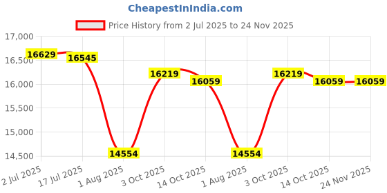 amazon.in layfoo D10s Backpack Bag Waterproof Shockproof for Mirrorless Camera Lens Tripod-Layfoo layfoo Price History Graph from 2 Jul 2025 to 24 Nov 2025