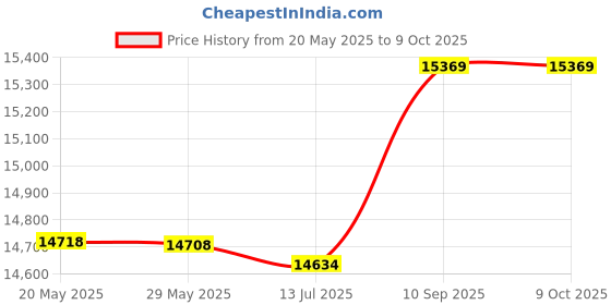 amazon.in layfoo Home 1080P High Denifition TV DVD Player Portable VCD MP3 MPEG Viewer with Power-Off Memory Function-Layfoo, Multicolor layfoo Price History Graph from 20 May 2025 to 9 Oct 2025