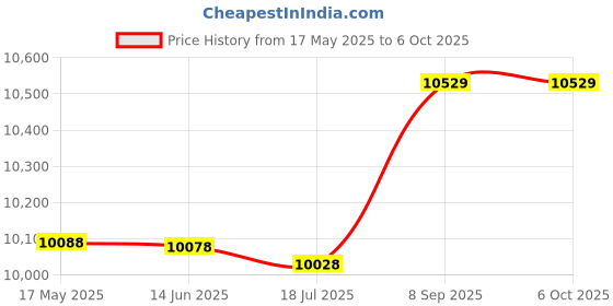 amazon.in layfoo K24 Numeric Mechanical 21 Keys USB Wired with 13 RGB Light Effects OUTEMU Red Switch (BlackOUTEMU Red Switch) -Layfoo layfoo Price History Graph from 17 May 2025 to 6 Oct 2025