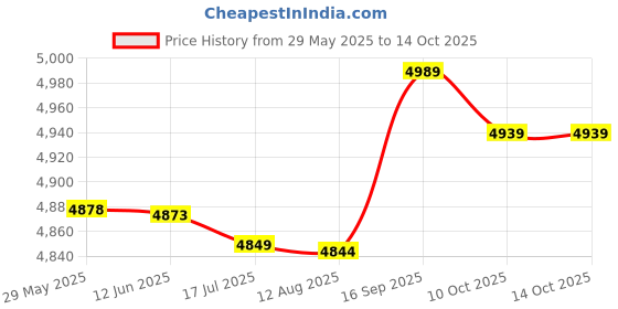 amazon.in layfoo Men Sports Pants Elastic Waist Side Pockets Moisture-Wicking Stretchy Tights Running Weightlifting at tic Leggings (BlueX-Large) -Layfoo layfoo Price History Graph from 29 May 2025 to 14 Oct 2025