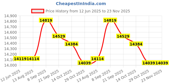 amazon.in layfoo Multi-Functional Digital Camera Backpack Bag Waterproof Outdoor Camera Bag-Layfoo layfoo Price History Graph from 12 Jun 2025 to 22 Nov 2025