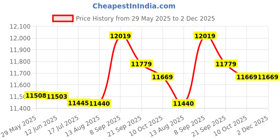 amazon.in layfoo Outdoor Small DSLR Digital Camera Video Backpack Water-Resistant Multi-Functional Breathable Camera Bags (Red) -Layfoo layfoo Price History Graph from 29 May 2025 to 2 Dec 2025