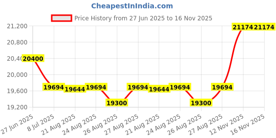 amazon.in Layhit Cell Phone Locker Box Storage Clear Acrylic Cell Phone Storage Cabinet with Door Locks for Classroom School Office Factory Employees(15 Slots) Price History Graph from 27 Jun 2025 to 16 Nov 2025