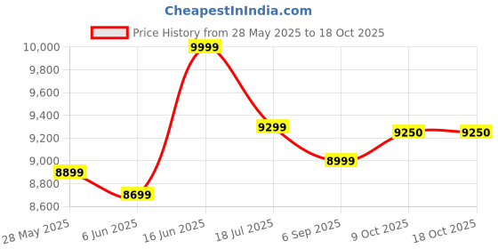 amazon.in Laying Style Best Harmonium 9 Stopper, Chudidaar Bellow, 42 Key, Two Reed(Bass-Male),3 1/2 Octave,Kapler, Harmonium With Cover By Bajaj Collection (9 STOPPER) Price History Graph from 28 May 2025 to 17 Oct 2025