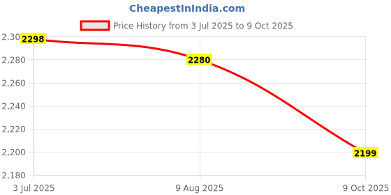 amazon.in Laying Style™ 1 Reversible Comforter Super King Size 108 x 108 Both Side Same Print 1 Bedsheet King Size 108 * 108 inches and 2 Pillow Cover 4 Pieces Bedding Set | AC Quilt | AC Dohar-Multicolor Price History Graph from 3 Jul 2025 to 9 Oct 2025