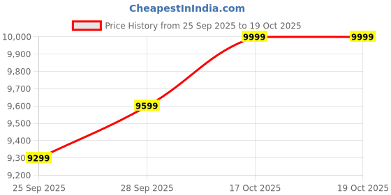 amazon.in Laying Style™ Best Harmonium 9 Stopper, Chudidaar Bellow, 42 key, Two reed, Bass Male, Harmonium with Cover Price History Graph from 25 Sep 2025 to 18 Oct 2025