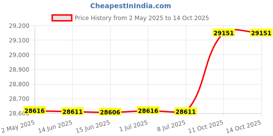 amazon.in layla Mattress Encasement - Full layla Price History Graph from 2 May 2025 to 14 Oct 2025