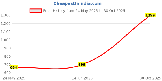 amazon.in LayOver Diaper Bag Backpack, Waterproof Travel Tote, Large Capacity Mother's Bag, Price History Graph from 24 May 2025 to 30 Oct 2025