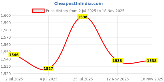 amazon.in cultsport Layr Lifestyle Sweatshirt_L1221WSW3006 cultsport Price History Graph from 2 Jul 2025 to 17 Nov 2025