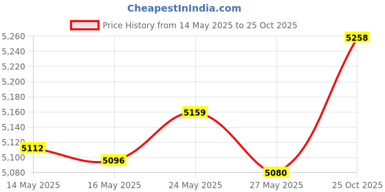 amazon.in Layrite Natural Matte Cream 4.25oz Price History Graph from 14 May 2025 to 25 Oct 2025