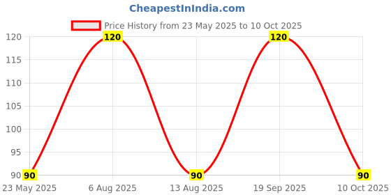 amazon.in Lay's American Onion Flavour Multipack, 2x95g + 52g Price History Graph from 23 May 2025 to 10 Oct 2025