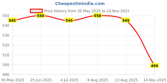 amazon.in Lay's Cheddar Cheese, 156 Gm STAX Cheddar Price History Graph from 30 May 2025 to 14 Nov 2025