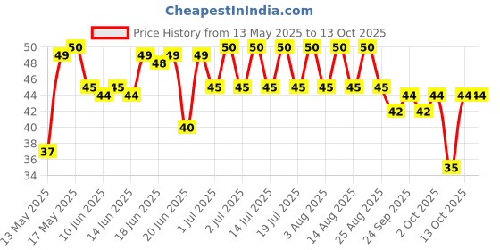amazon.in Lay's Hot&Sweet Chilli 82 Gm/90 Gm Pouch lay's Price History Graph from 13 May 2025 to 5 Oct 2025