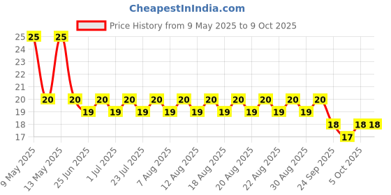 amazon.in Lay's Potato Chips 48 Gram, American Style Cream & Onion Flavour, Crunchy Chips & Snacks (Weight May Vary) Price History Graph from 9 May 2025 to 5 Oct 2025