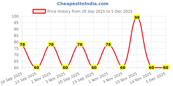 amazon.in Lay's Potato Chips American Style Cream and Onion Flavour Party Pack, 177 g Price History Graph from 20 Sep 2025 to 5 Dec 2025