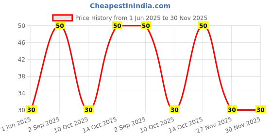 amazon.in Lay's Potato Chips - Spanish Tomato Tango, 90g Price History Graph from 1 Jun 2025 to 30 Nov 2025