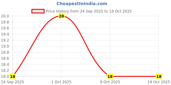 amazon.in Lay's Sizzlin Hot Potato Chips 40G/48G/50 Gram, Crispy Wavy Chips And Snacks (Weight May Vary) lay's Price History Graph from 24 Sep 2025 to 17 Oct 2025
