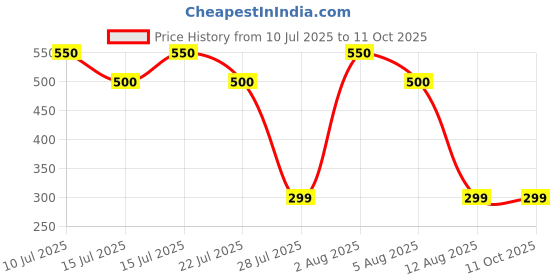 amazon.in Lay's Stax Original, 163 Gram Price History Graph from 10 Jul 2025 to 10 Oct 2025