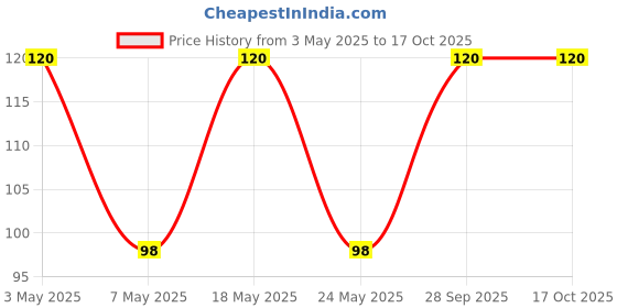 amazon.in Lay's Weekend Starter Pack, 208g Price History Graph from 3 May 2025 to 17 Oct 2025