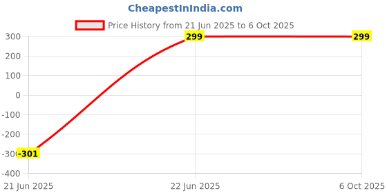 amazon.in Layyon PCI-E Riser Express Cable 1X to 16X Graphics Extension for GPU Mining Price History Graph from 21 Jun 2025 to 6 Oct 2025