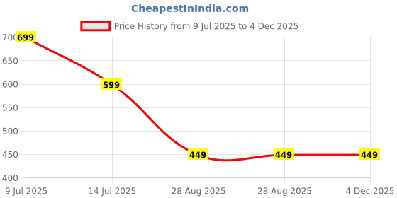 amazon.in LAYZOO Buddha Style Beard Trimmer For Men, Rechargeable Professional Hair Clipper, Hair Trimmer & Shaver with Adjustable Blade, T-Blade Body Grooming Trimmer,Close Cut Precise (Clipper - Budhdha) layzoo Price History Graph from 9 Jul 2025 to 4 Dec 2025