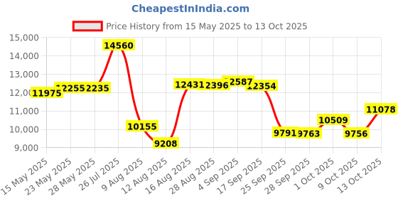 amazon.in LAZARITE USI 2.0 Rechargeable Stylus for Chromebook, 4096 Pressure Sensitivity, Palm Rejection, Compatible with Lenovo Chromebook Duet Duet 5 / IdeaPad Duet 5 / IdeaPad Flex 5i Price History Graph from 15 May 2025 to 13 Oct 2025