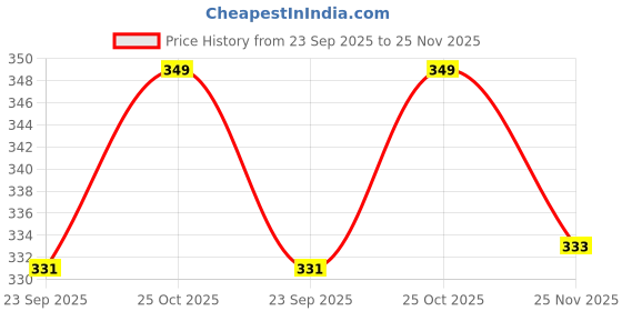 amazon.in lazer accessories Lazer 4 in 1 Travel Size Dispenser Bottle Set Refillable Plastic Leak Proof Toiletries Cosmetic Liquid Lotion Container lazer accessories Price History Graph from 23 Sep 2025 to 25 Nov 2025