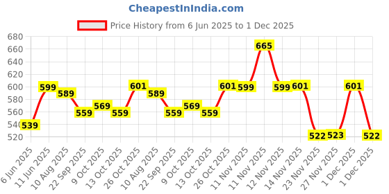 amazon.in lazer accessories Lazer Folding Organizer Storage Bench Footrest Stool Coffee Table Cube, Folding Sitting Stool with Wardrobe Organiser Storage for Living Room Study Bedroom Clothes Books and Toys Storage Stool lazer accessories Price History Graph from 6 Jun 2025 to 1 Dec 2025