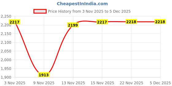 amazon.in Lazer Allure 3 jars 500W Mixer Grinder (Aquamarine) Price History Graph from 3 Nov 2025 to 5 Dec 2025