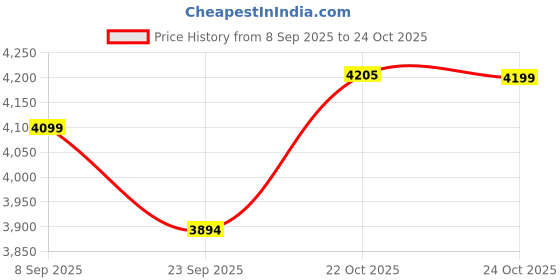 amazon.in Lazer Classic Neo 10 liter 304L Stainless Steel 4 Star Storage Water Heater Geyser With Installation Kit (Ivory) Price History Graph from 8 Sep 2025 to 24 Oct 2025