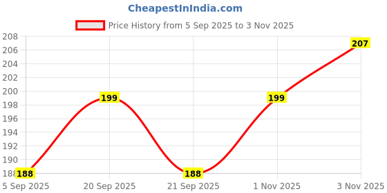 amazon.in Lazer Portable Sewing Kit I DIY Sewing Supplies for Adults and Kids, Pocket Folding with Sewing Needle, Thread, Cotton, Pin, Scissors, Button, Clip, Needle Threader Price History Graph from 5 Sep 2025 to 3 Nov 2025