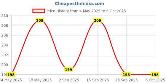 amazon.in lazer Refillable Travel Bottles for Toiletries Silicone Container for Shampoo, Conditioner, Lotion, Body Wash, Cream Dispenser with Lid Empty Squeeze & Refill Leak-Proof Pack of 3 (60 ML) lazer Price History Graph from 4 May 2025 to 6 Oct 2025