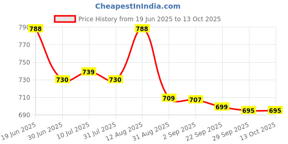 amazon.in Lazer Stew 1.5 litre 1200W Electric Kettle with Automatic Shut Off (Brushed steel) Price History Graph from 19 Jun 2025 to 13 Oct 2025