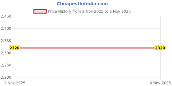 amazon.in Lazer Topaz Induction Cooktop with Touch Control and Wide Voltage Protection | Manual Display| 1800 Watt ( Black) lazer Price History Graph from 2 Nov 2025 to 6 Nov 2025