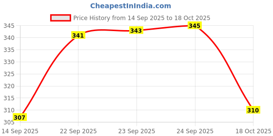 amazon.in Lazer Vaccum Storage Bags for Clothes & Blanket I Packaging Airtight Bag with Ziplock for Compression space saving storage ideal for Travel with Hand Pump-Pack of 5 (1 Large/2 Medium/2 Small Bags) Price History Graph from 14 Sep 2025 to 18 Oct 2025