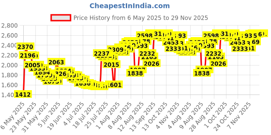 amazon.in lazmin 1/4" / 1/2" / 3/4" Fountain Nozzle Sprinkler Head, Brass Column Water Nozzle Spray Head For Garden Pond (1/4") lazmin Price History Graph from 6 May 2025 to 29 Nov 2025