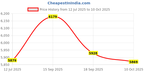 amazon.in Lazmin 2-line Corded Wall Telephone, Wall-Mounted Home Office Hotel Caller with Incoming Caller ID LCD Display Price History Graph from 12 Jul 2025 to 10 Oct 2025