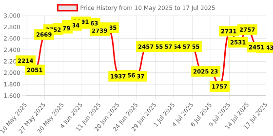 amazon.in Lazmin112 Mini Pci?E Wi-Fi Card, Dual?Band Wireless Adapter, 802.11Ac Half Mini Pci?E Interface Wireless Network Card, Maximum Speed Support 867Mbps, Green Price History Graph from 10 May 2025 to 15 Jul 2025